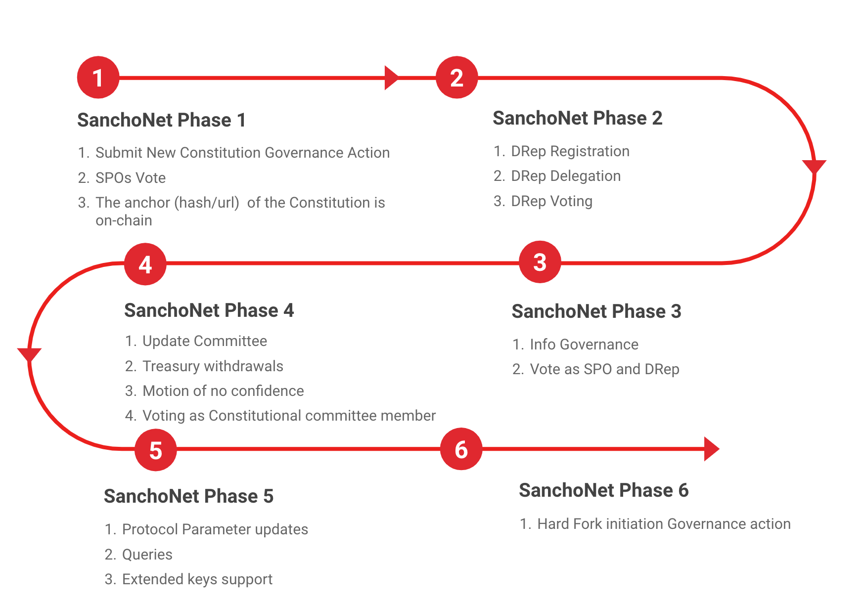 SanchoNet phases roll out