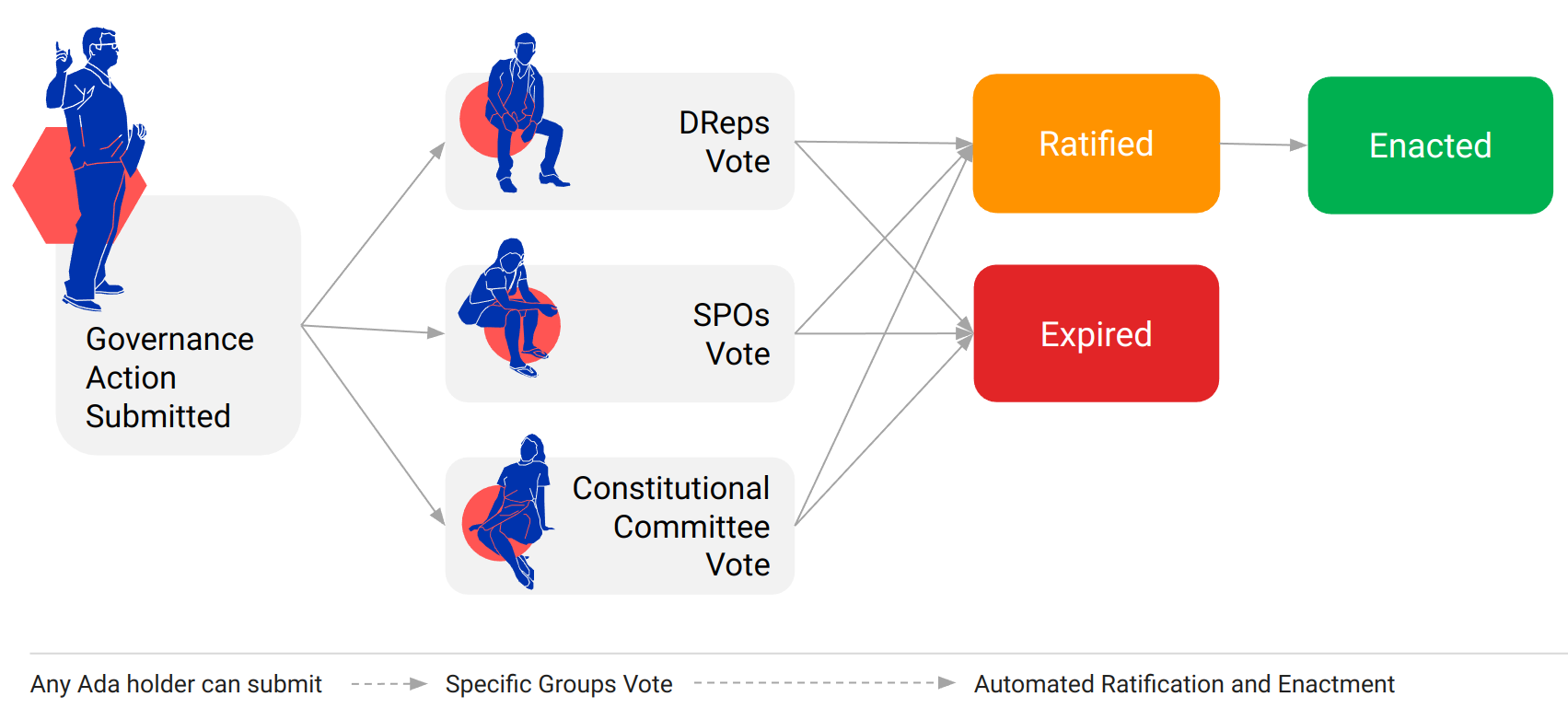 Governance action lifecycle